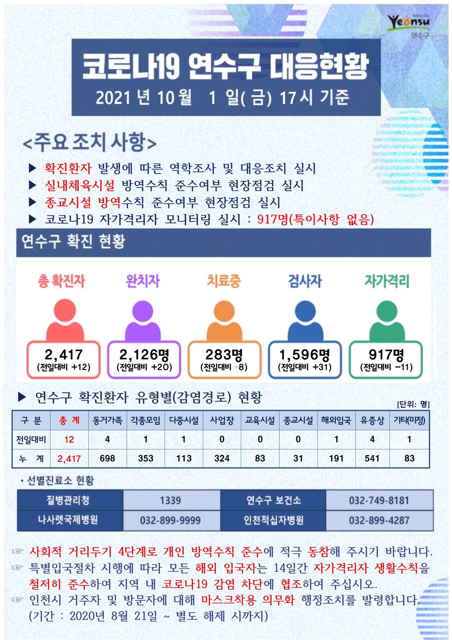 1001 코로나19 연수구 대응현황의 1번째 이미지