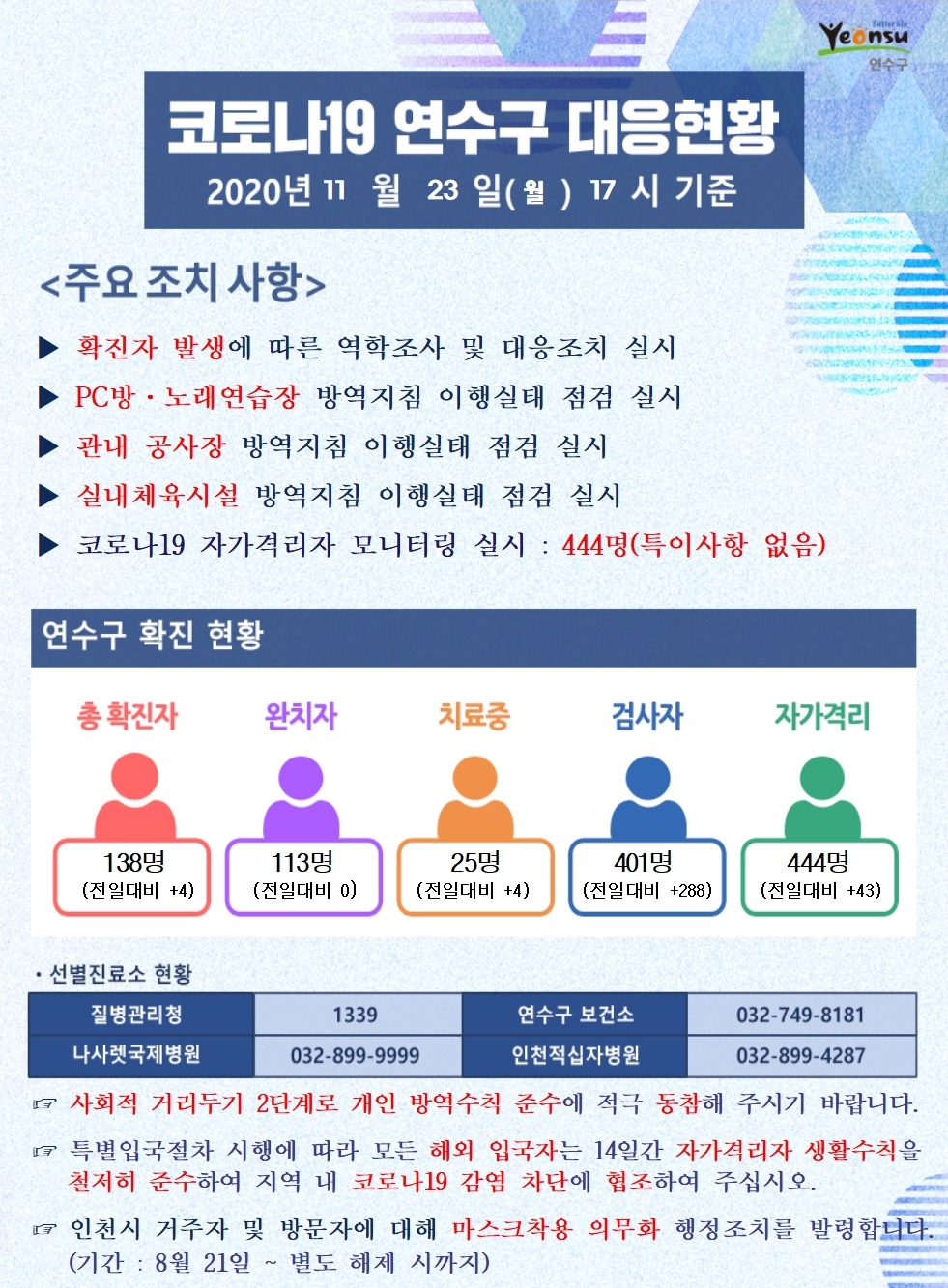 1123 코로나19 연수구 대응현황의 1번째 이미지