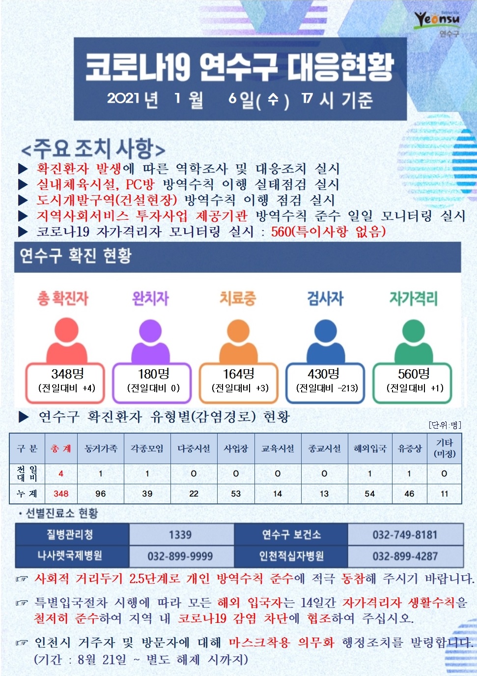 0106 코로나19 연수구 대응현황의 1번째 이미지