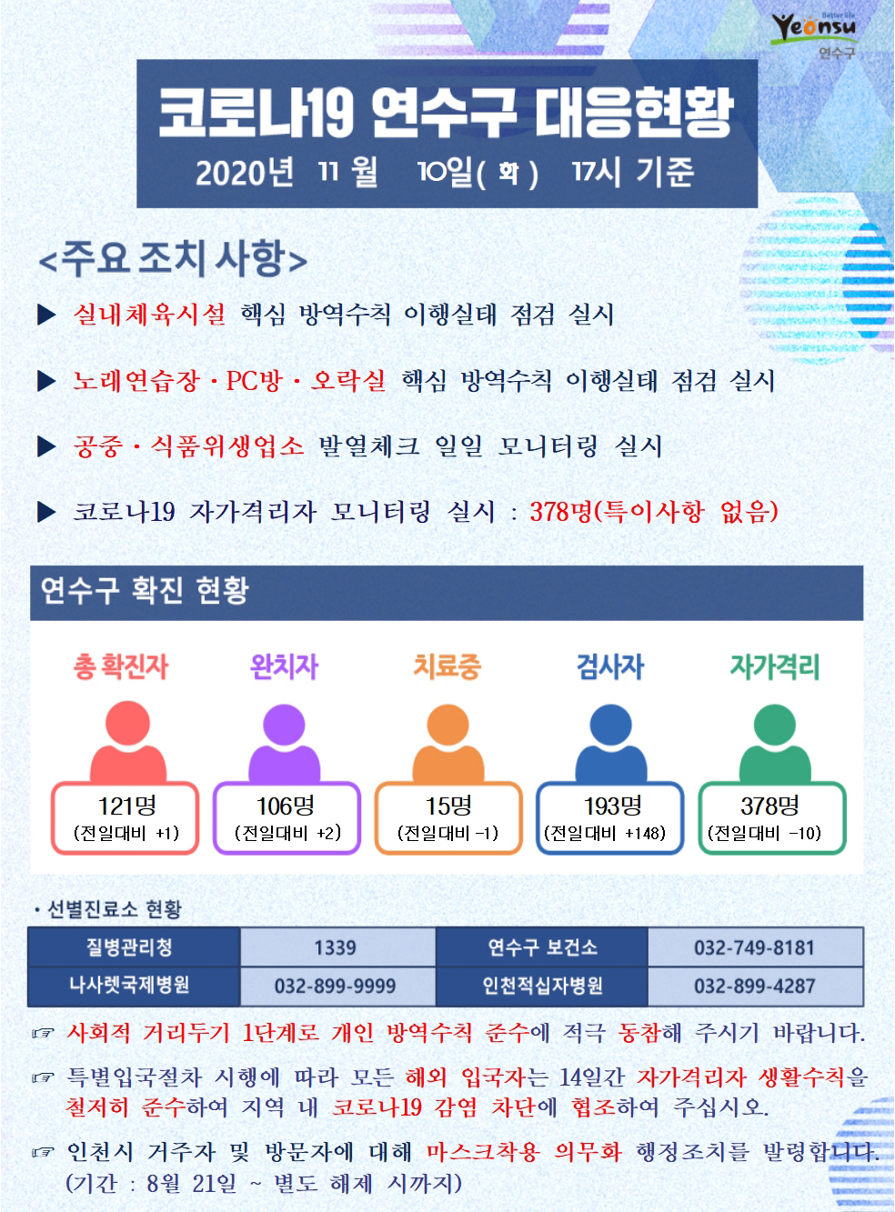 1110 코로나19 연수구 대응현황의 1번째 이미지