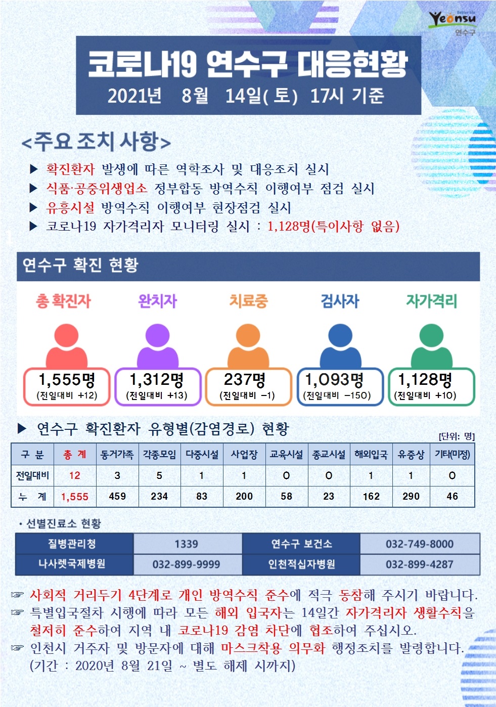 0814 코로나19 연수구 대응현황의 1번째 이미지