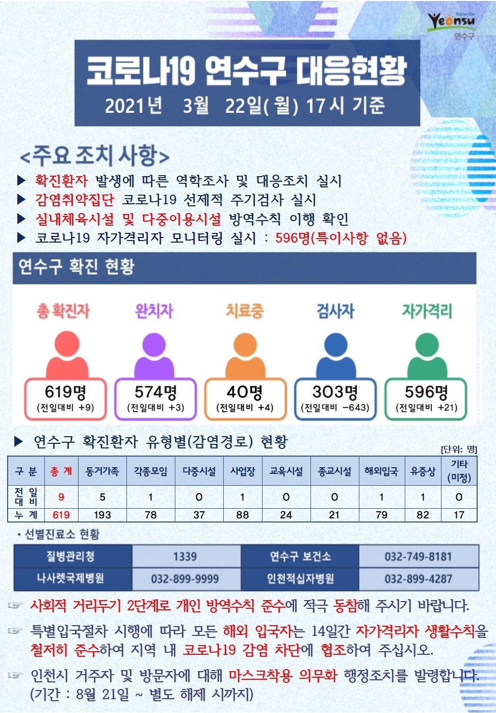 0322 코로나19 연수구 대응현황의 1번째 이미지