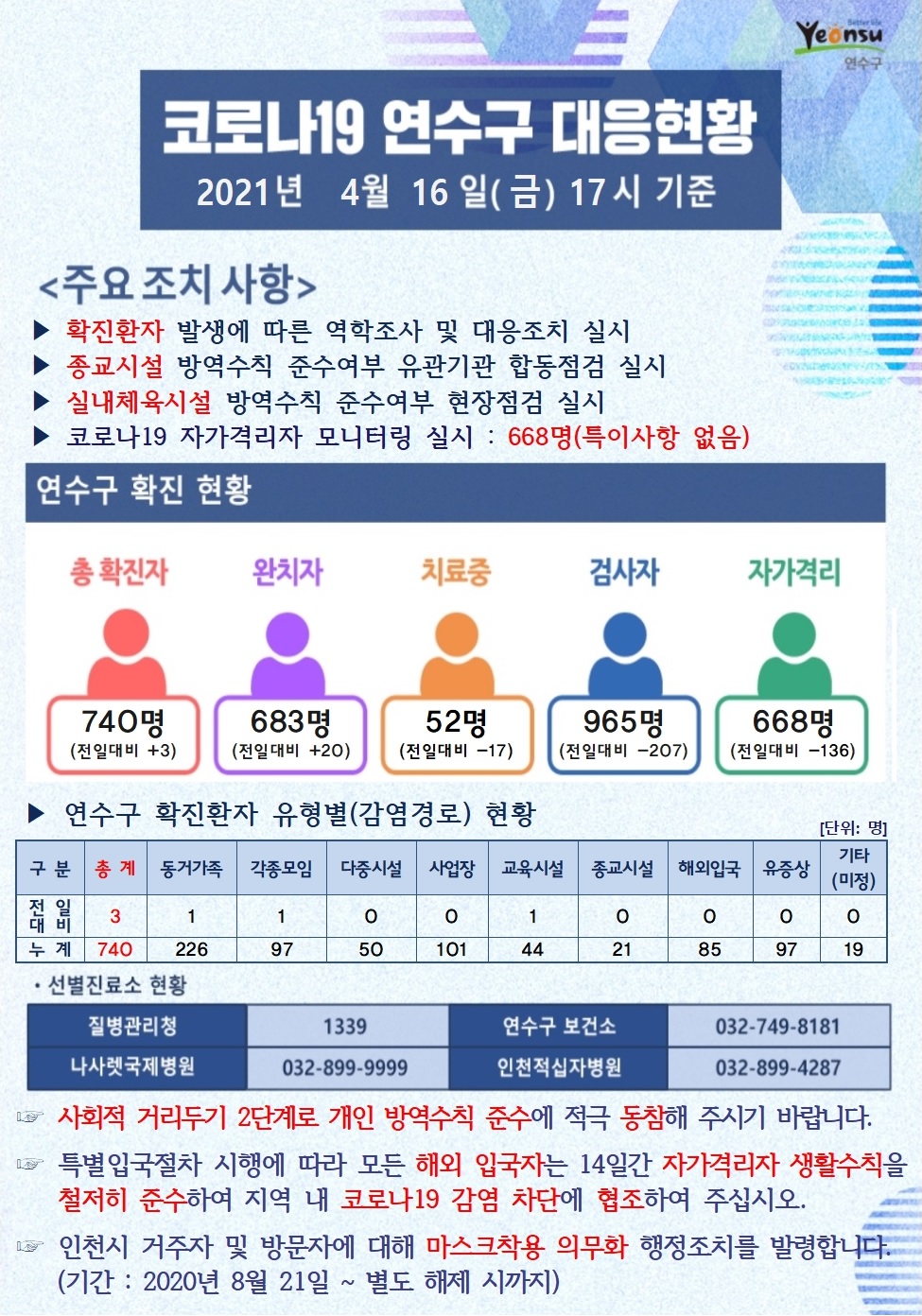 0416 코로나19 연수구 대응현황의 1번째 이미지