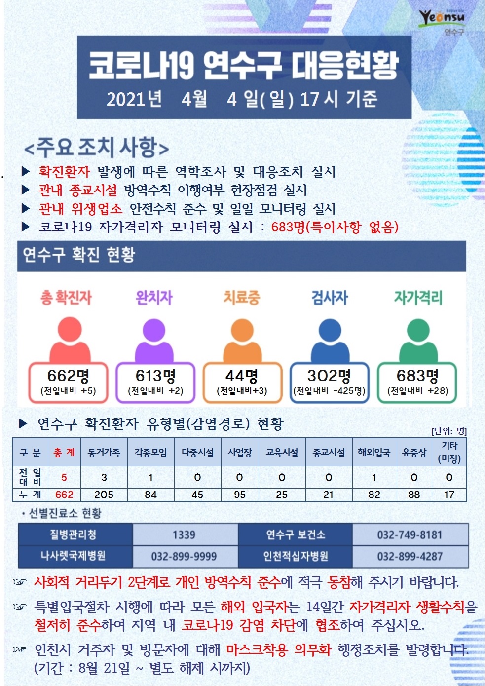 0404 코로나19 연수구 대응현황의 1번째 이미지