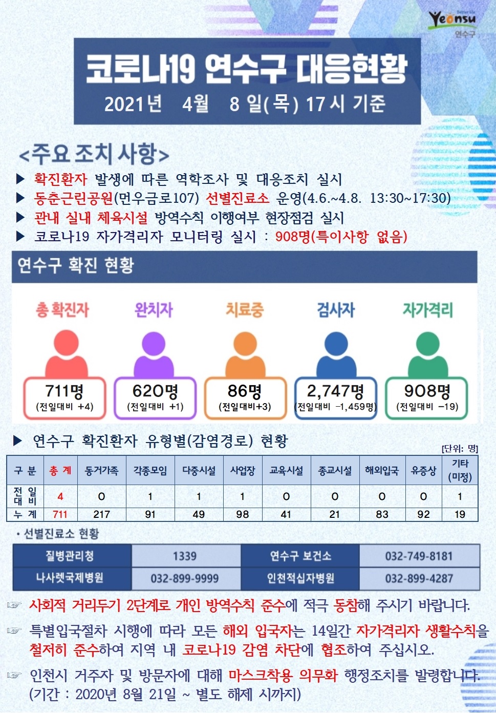 0408 코로나19 연수구 대응현황의 1번째 이미지