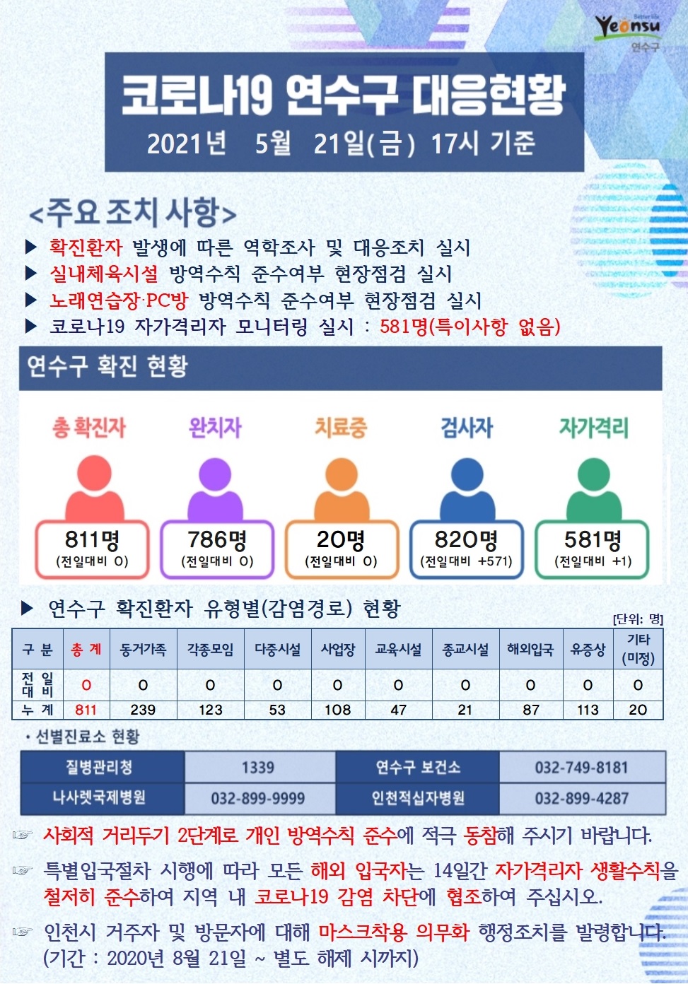 0521 코로나19 연수구 대응현황의 1번째 이미지