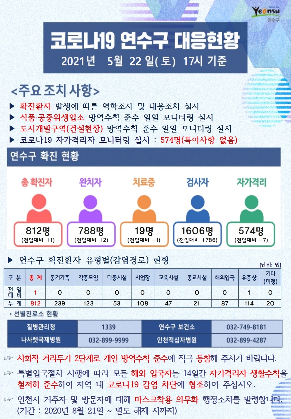 0522 코로나19 연수구 대응현황의 1번째 이미지