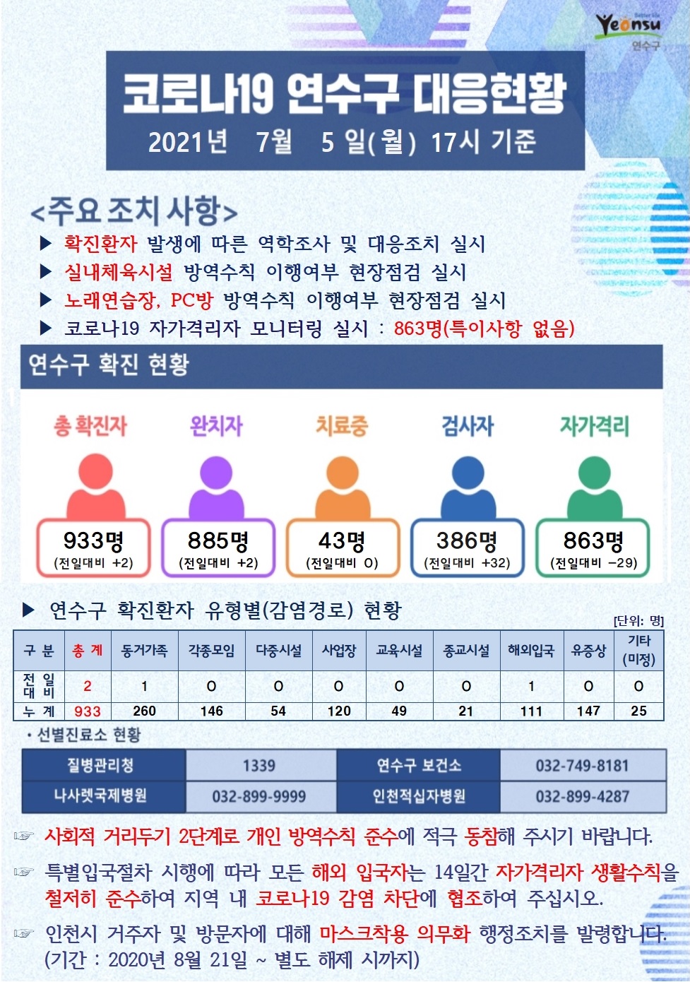 0705 코로나19 연수구 대응현황의 1번째 이미지