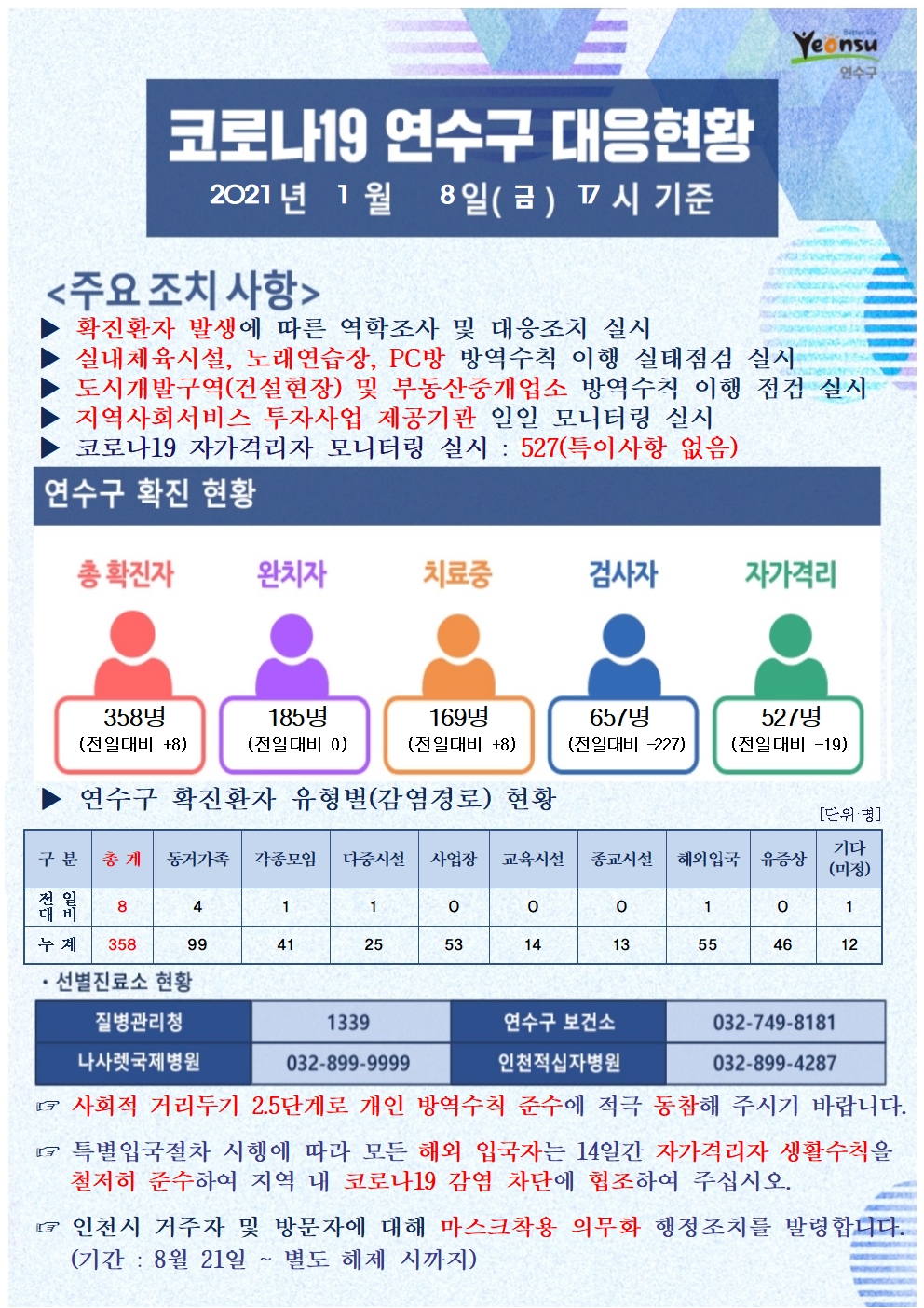 0108 코로나19 연수구 대응현황의 1번째 이미지