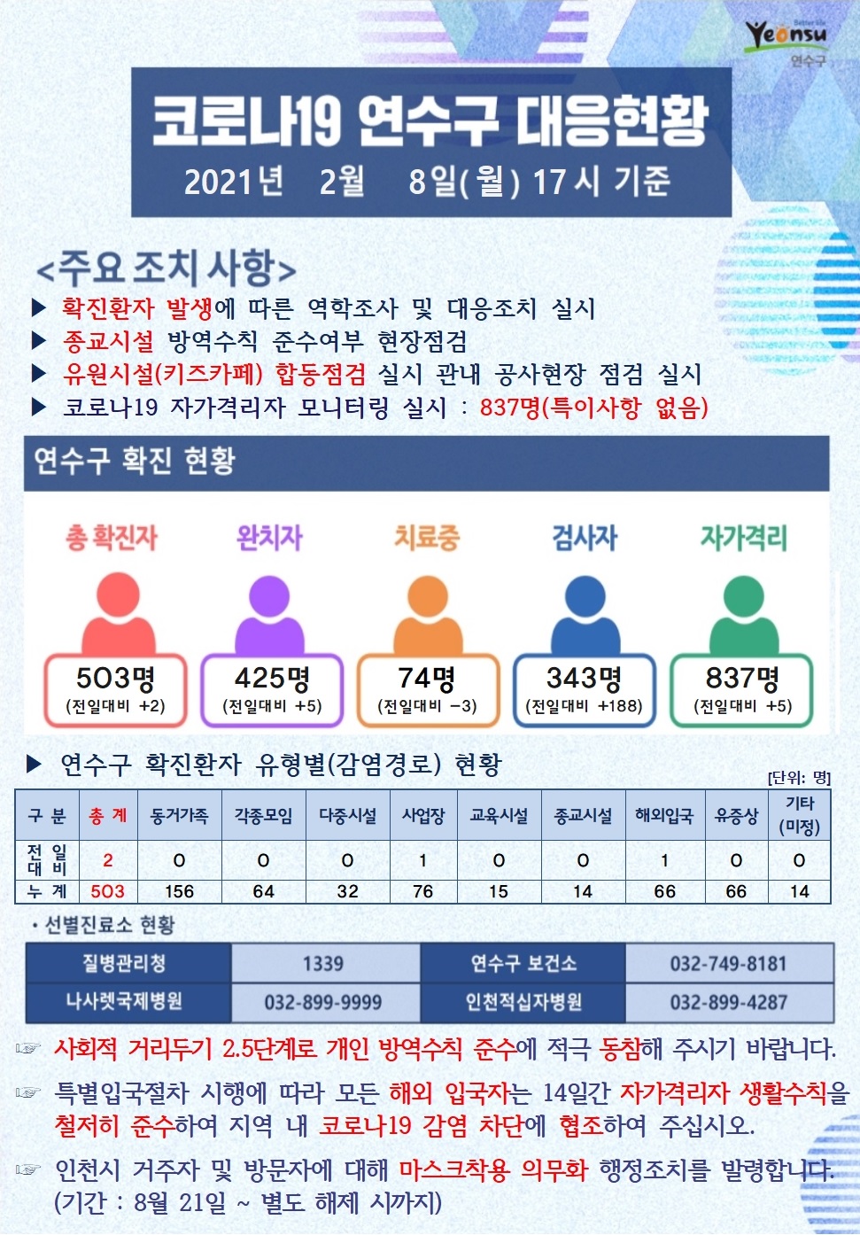 0208 코로나19 연수구 대응현황의 1번째 이미지