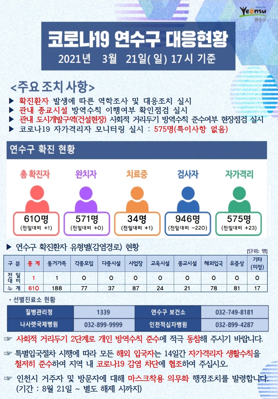 0321 코로나19 연수구 대응현황의 1번째 이미지