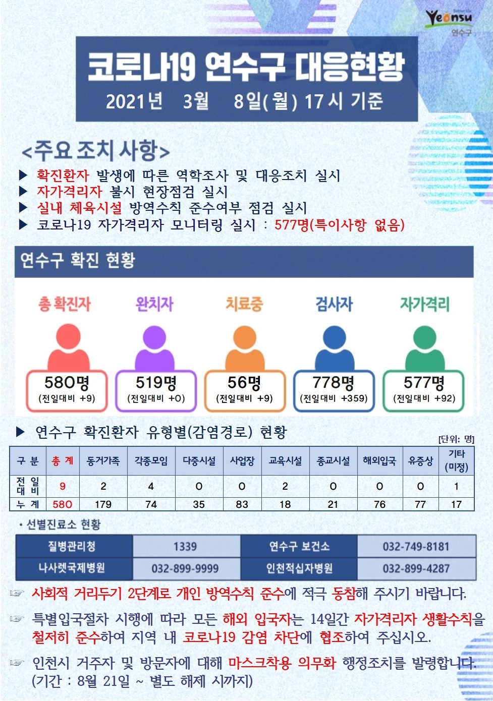 0308 코로나19 연수구 대응현황의 1번째 이미지