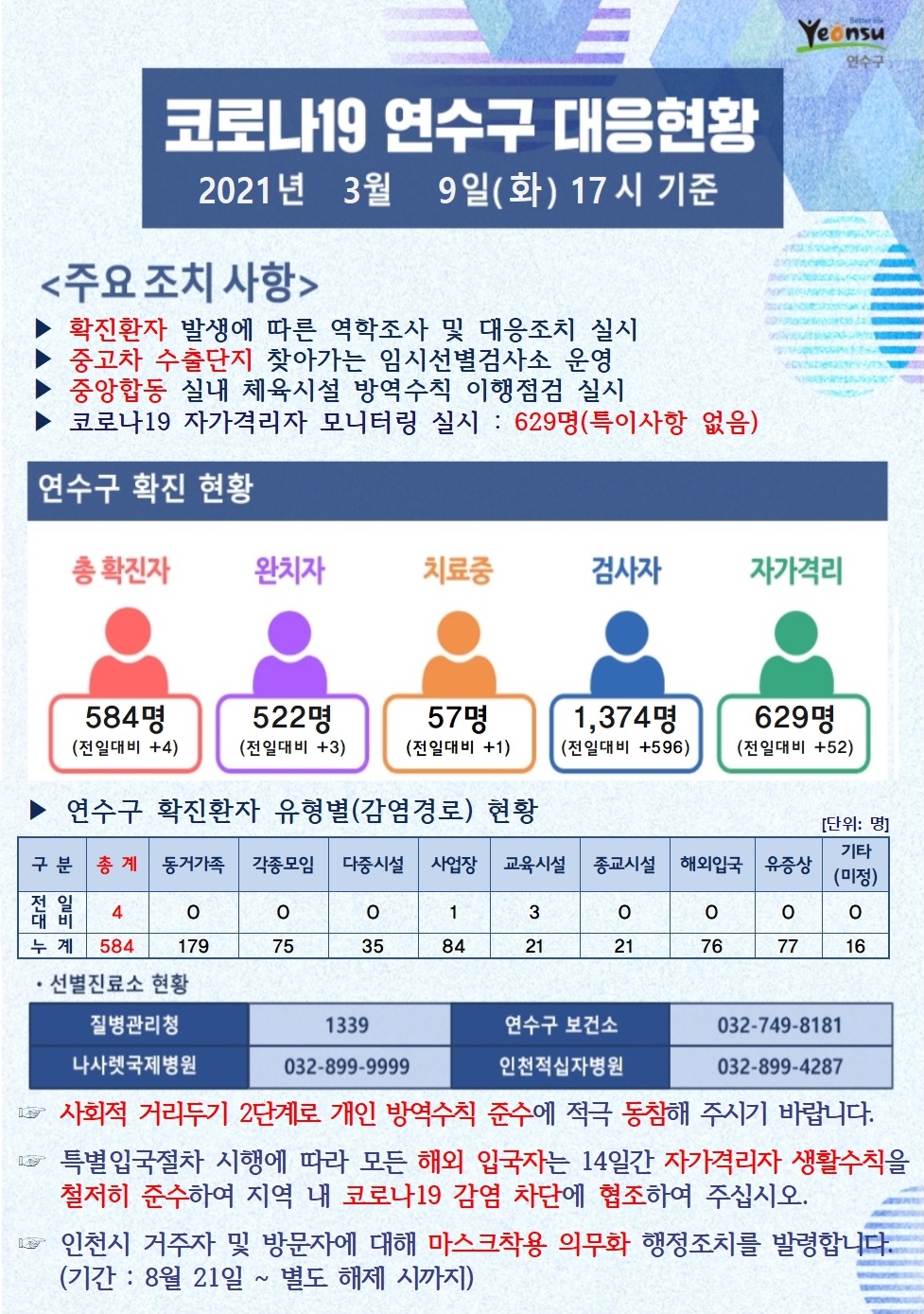 0309 코로나19 연수구 대응현황의 1번째 이미지