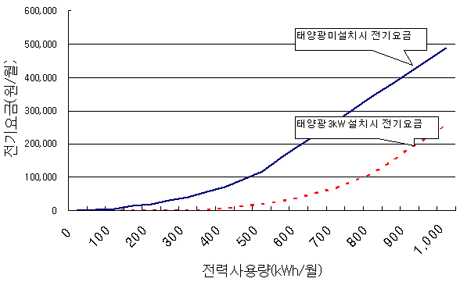 2006년 태양광주택 정부지원사업 안내의 3번째 이미지