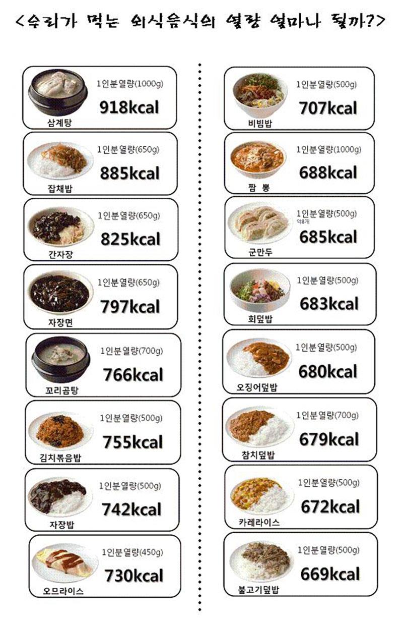 우리가 먹는 외식 열량은 얼마나 될까?의 1번째 이미지