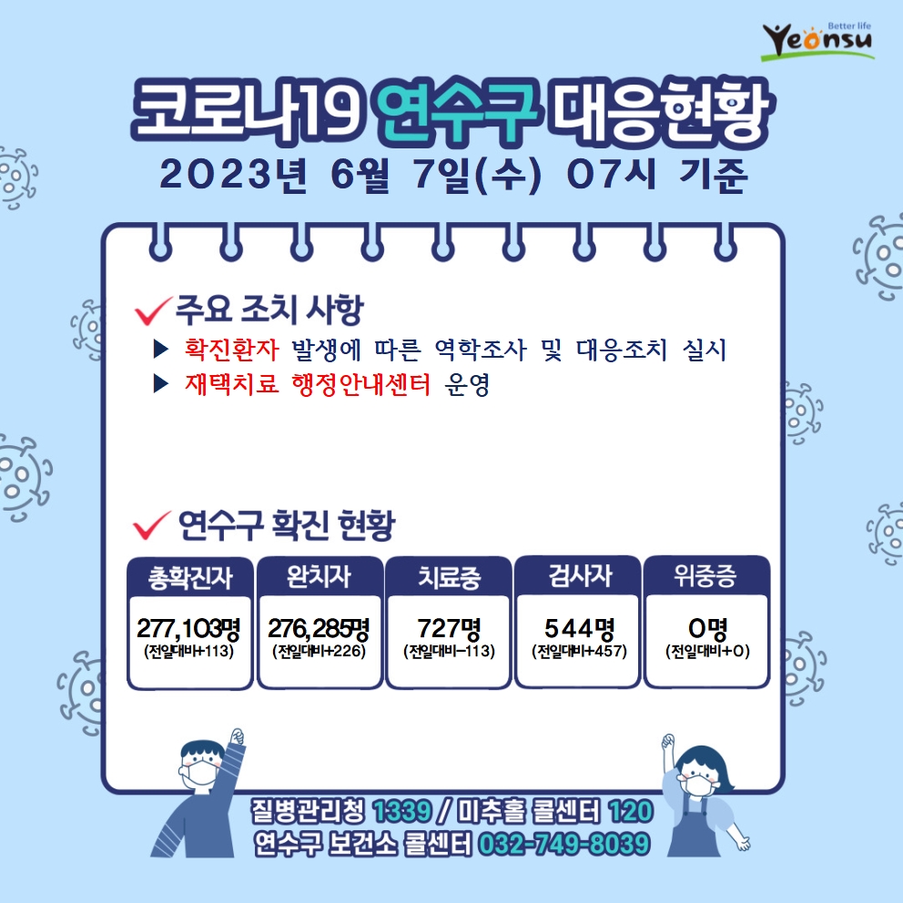 6.7. 코로나19 연수구 대응상황의 1번째 이미지