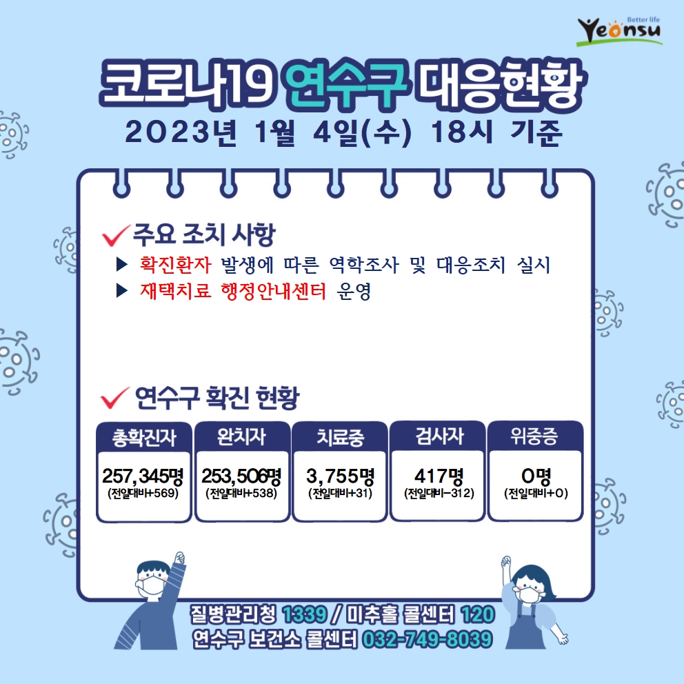 1. 4. 코로나19 연수구 대응상황의 1번째 이미지