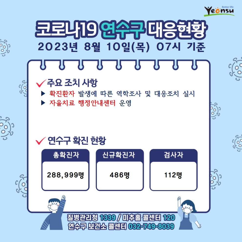 8.10. 코로나19 연수구 대응상황의 1번째 이미지