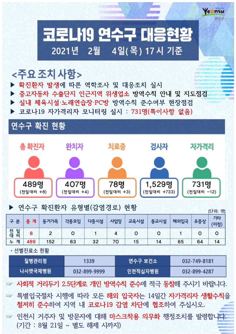 0204 코로나19 연수구 대응현황의 1번째 이미지