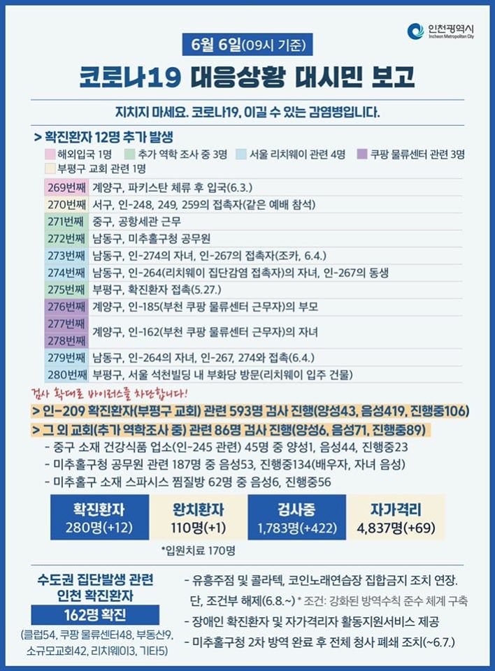 코로나19관련 6. 6. 대시민보고의 2번째 이미지