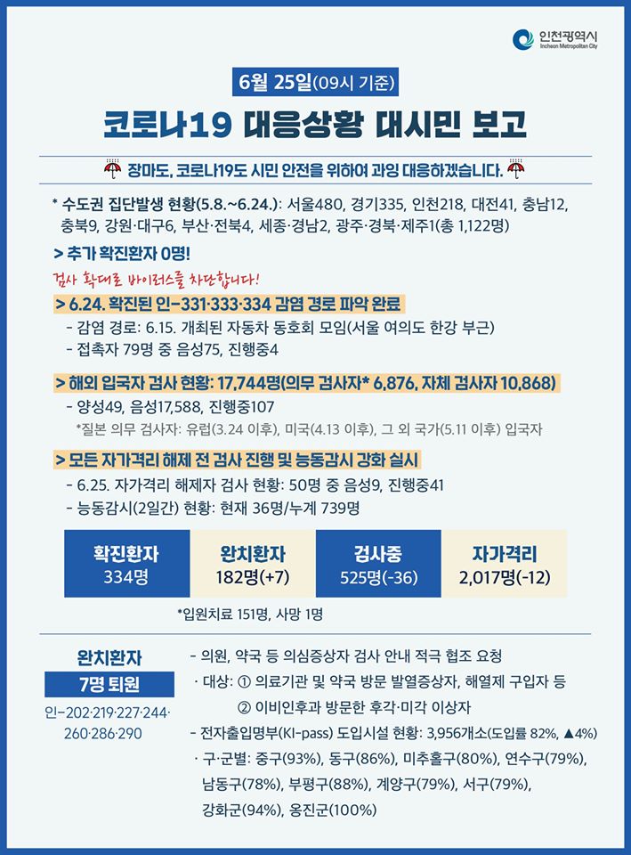 코로나19관련 6. 25. 대시민보고의 2번째 이미지