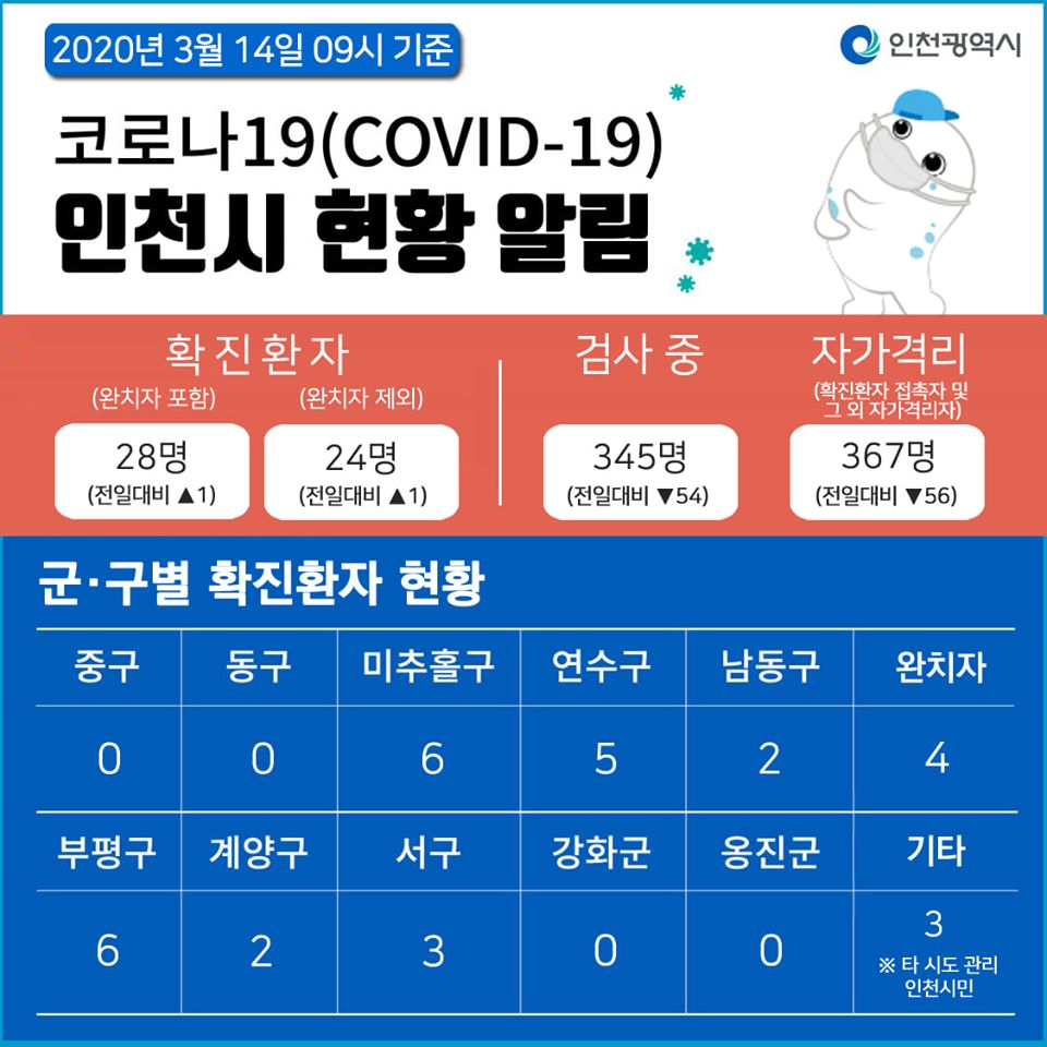 코로나19관련 3. 14. 대시민보고 (09시 기준)의 1번째 이미지