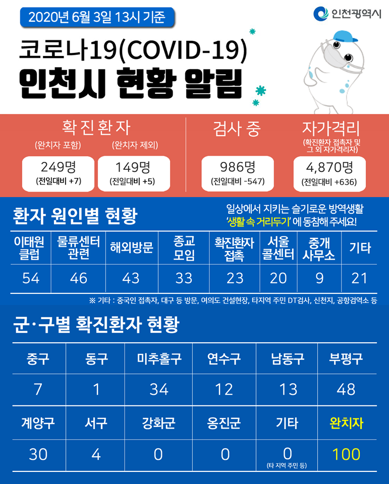 코로나19관련 6. 3. 대시민보고의 1번째 이미지