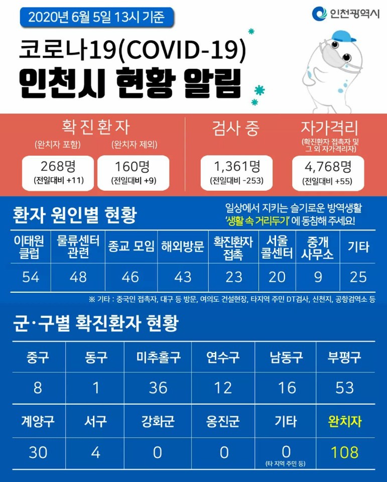 코로나19관련 6. 5. 대시민보고의 1번째 이미지