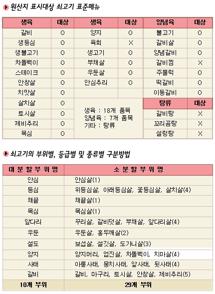 연수구, 원산지표시제 정착 위한 단계별 추진계획 마련의 1번째 이미지