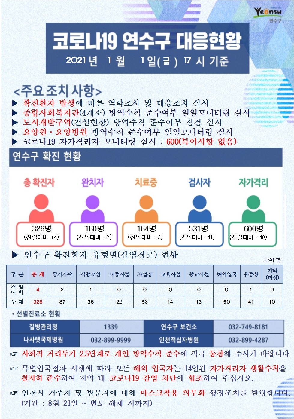 0101 코로나19 연수구 대응현황의 1번째 이미지