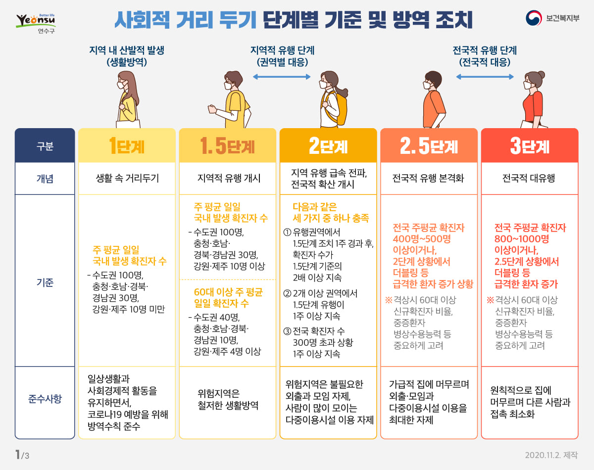 사회적 거리두기 단계별 주요 방역조치의 1번째 이미지