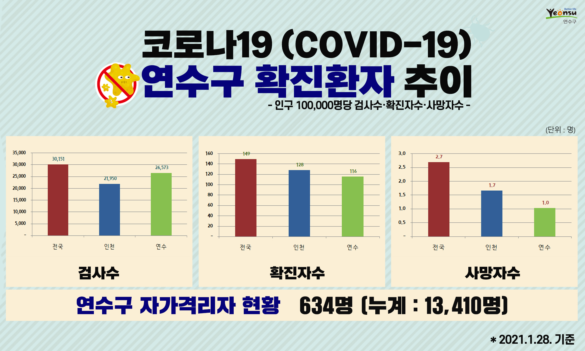 코로나19 연수구 확진환자 추이(2021. 1. 28. 기준)의 1번째 이미지