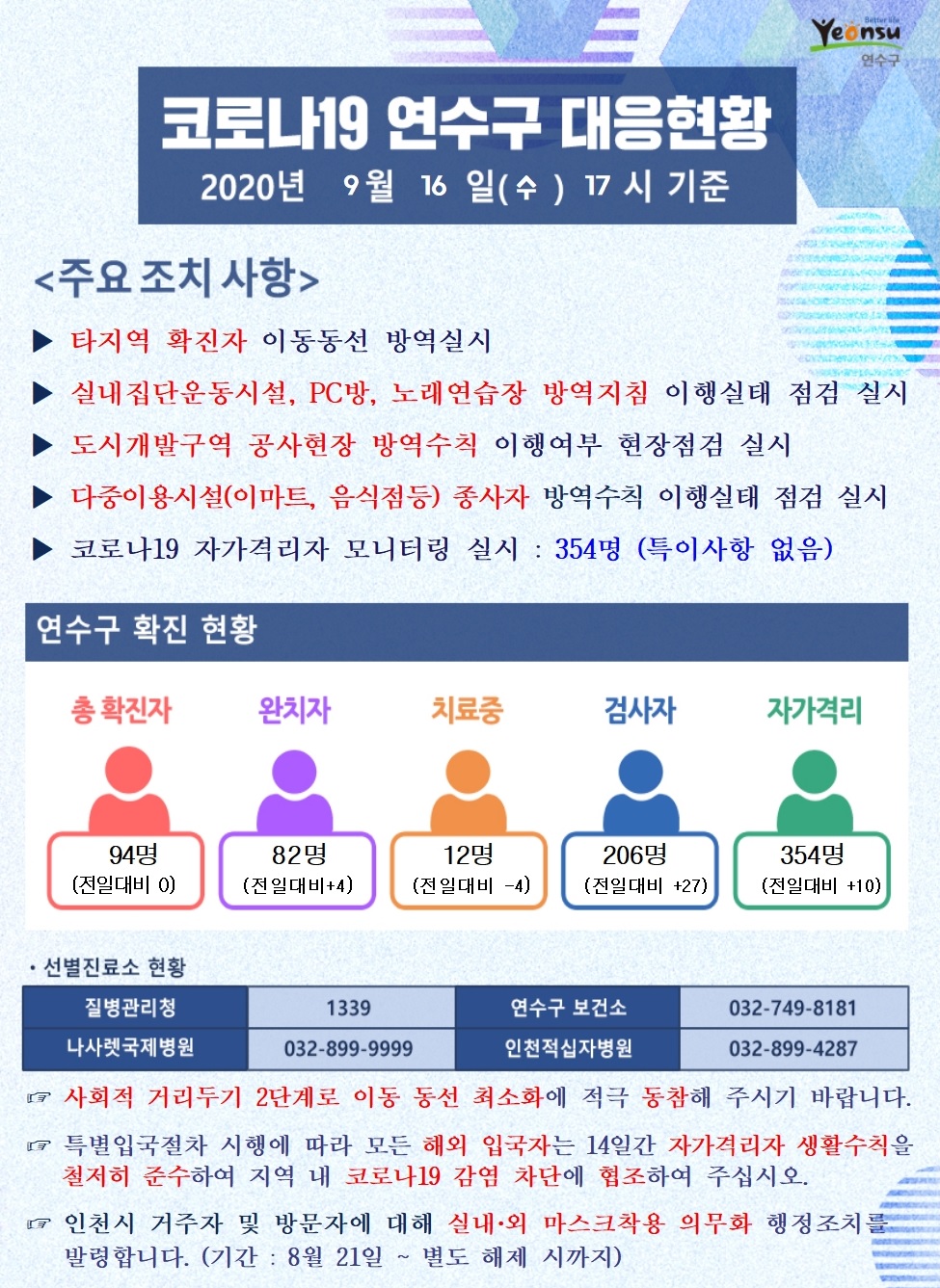 0916 코로나19 연수구 대응현황의 1번째 이미지