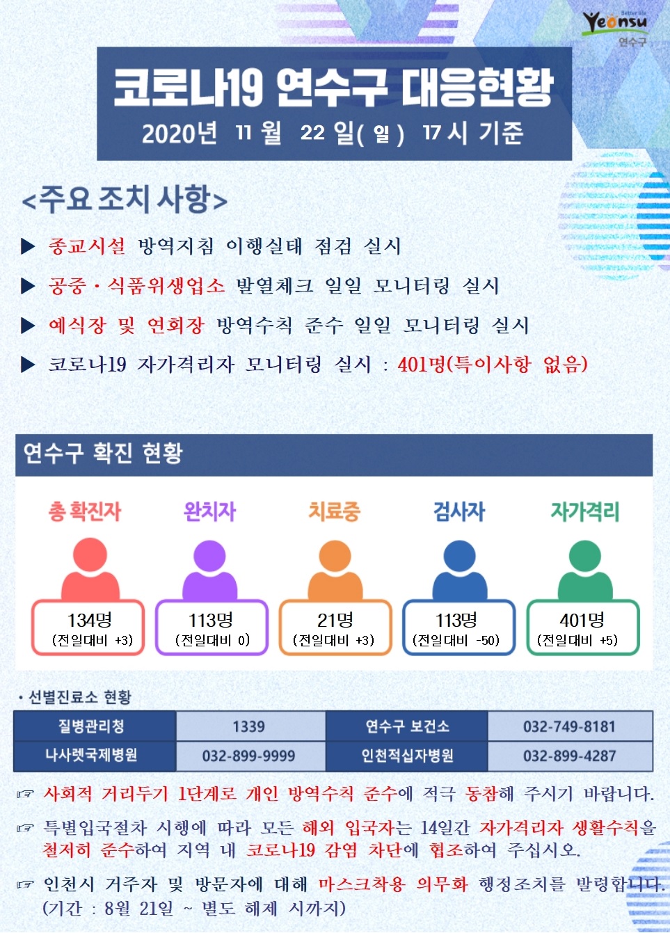 1122 코로나19 연수구 대응현황의 1번째 이미지