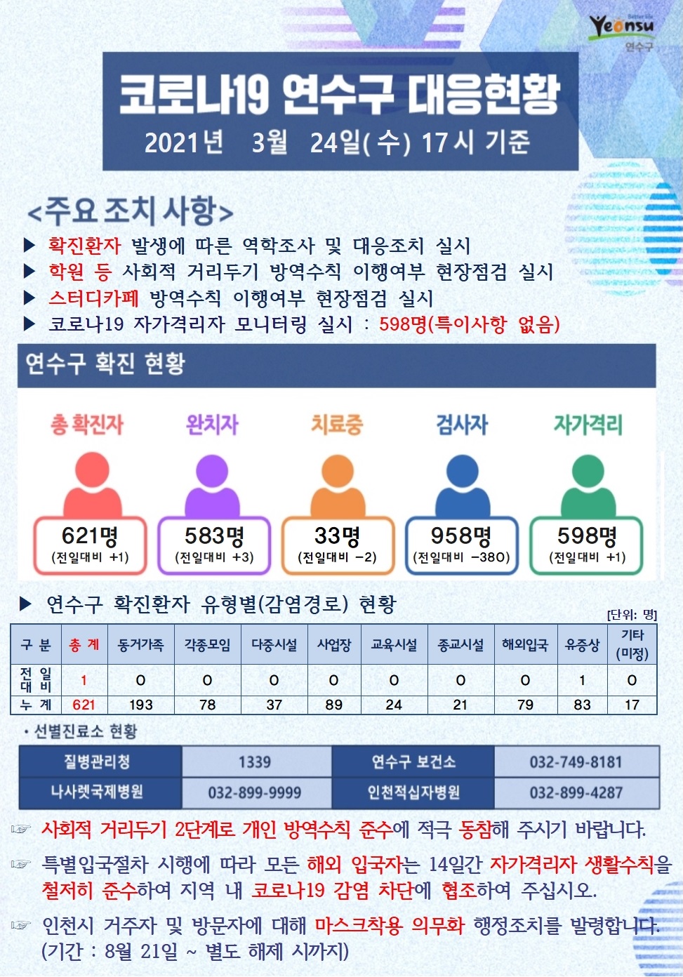 0324 코로나19 연수구 대응현황의 1번째 이미지