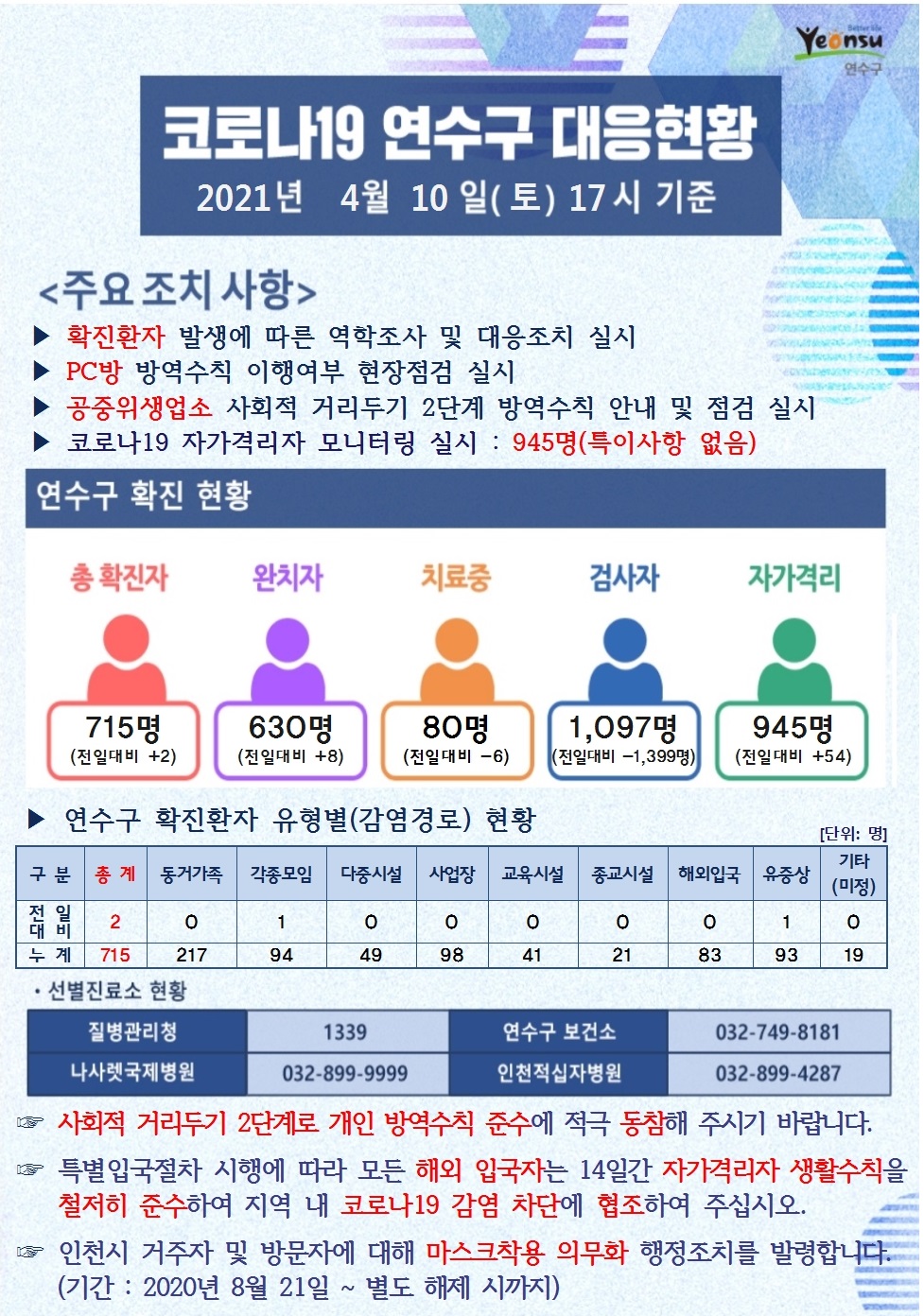 0410 코로나19 연수구 대응현황의 1번째 이미지