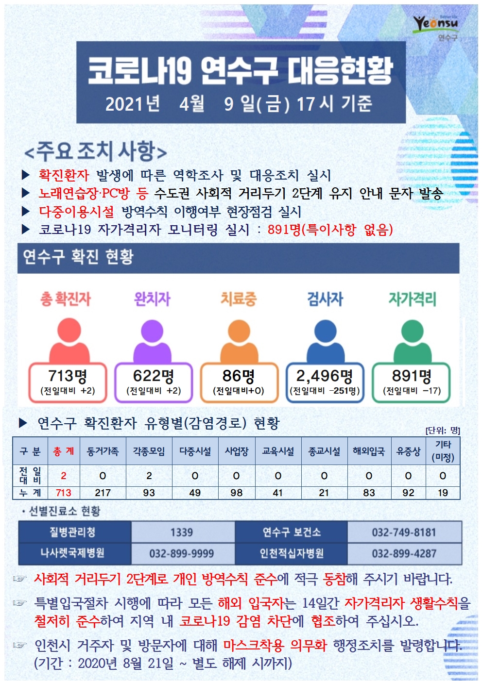 0409 코로나19 연수구 대응현황의 1번째 이미지