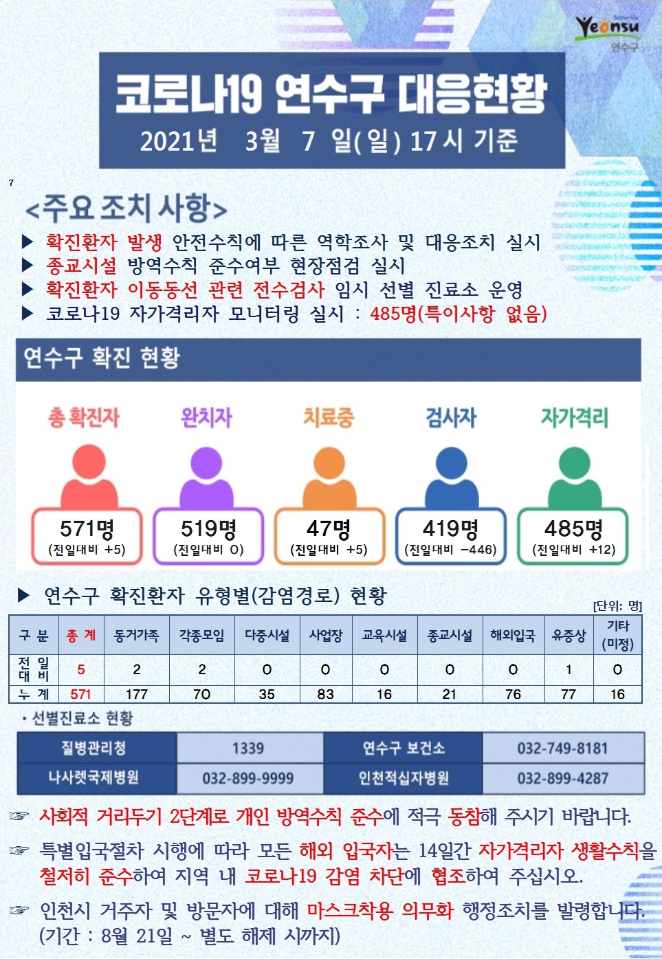 0307 코로나19 연수구 대응현황의 1번째 이미지