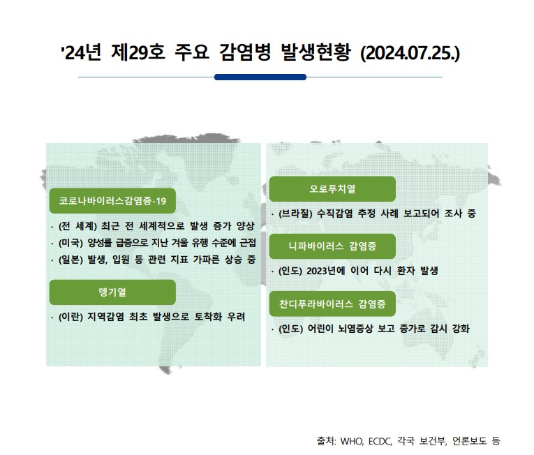 주간 해외감염병 발생정보(2024.7.25.)
*출처 : 질병관리청
xnnow-po7lf48dlsm0ya109f.kr