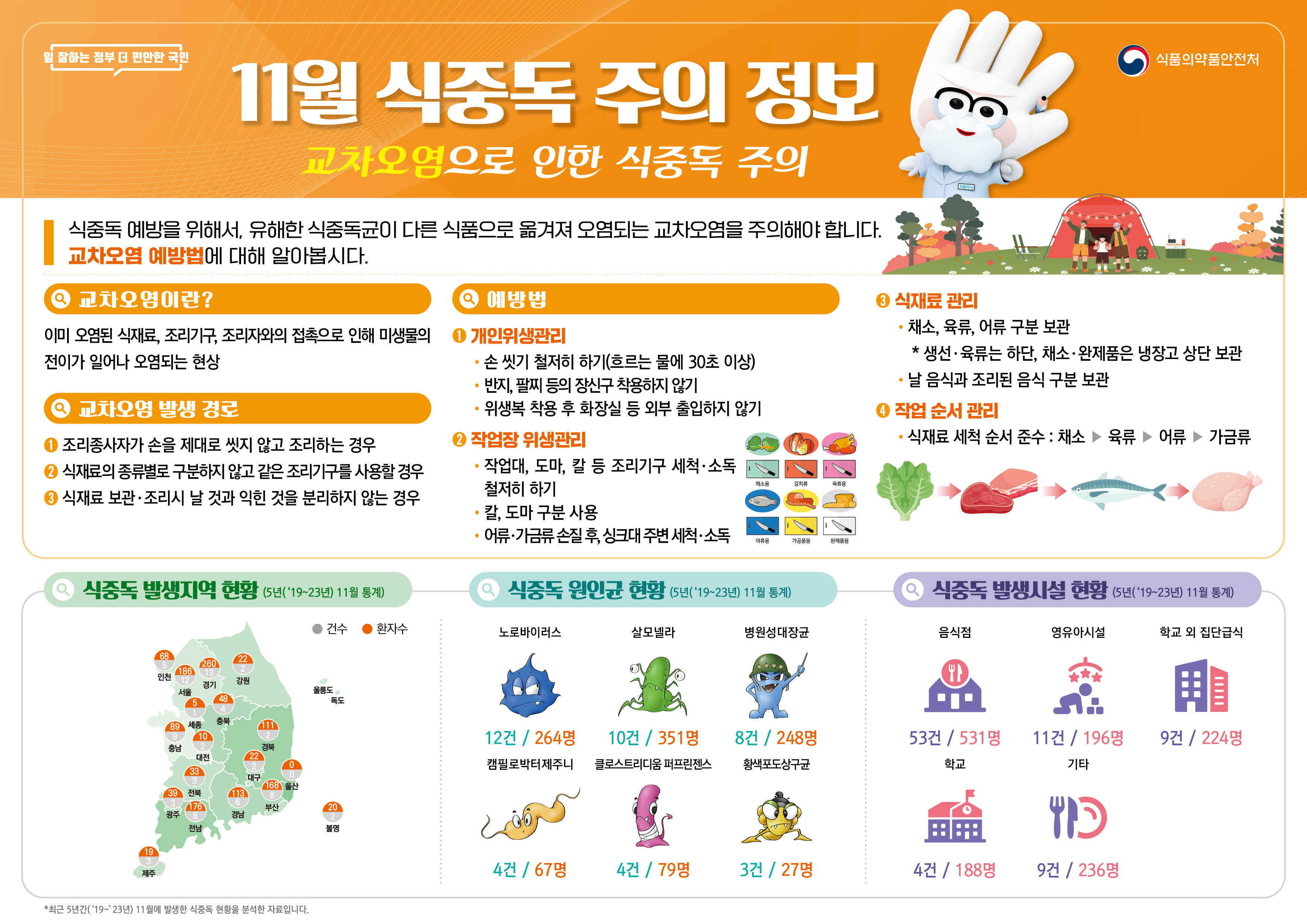 11월 식중독 주의 정보
교차오염으로 인한 식중독 주의