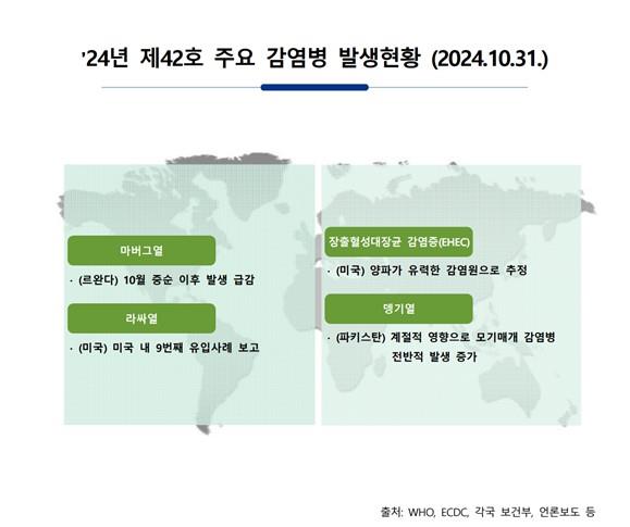 주간 해외감염병 발생정보(2024.10.31.) 이미지